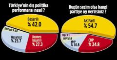 Muhalefet Oy Kaybediyor: AK Partinin oyu yzde 54.7